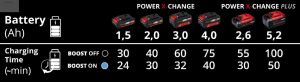 Einhell Power-X-Boostcharger 6A akkumulátor töltő